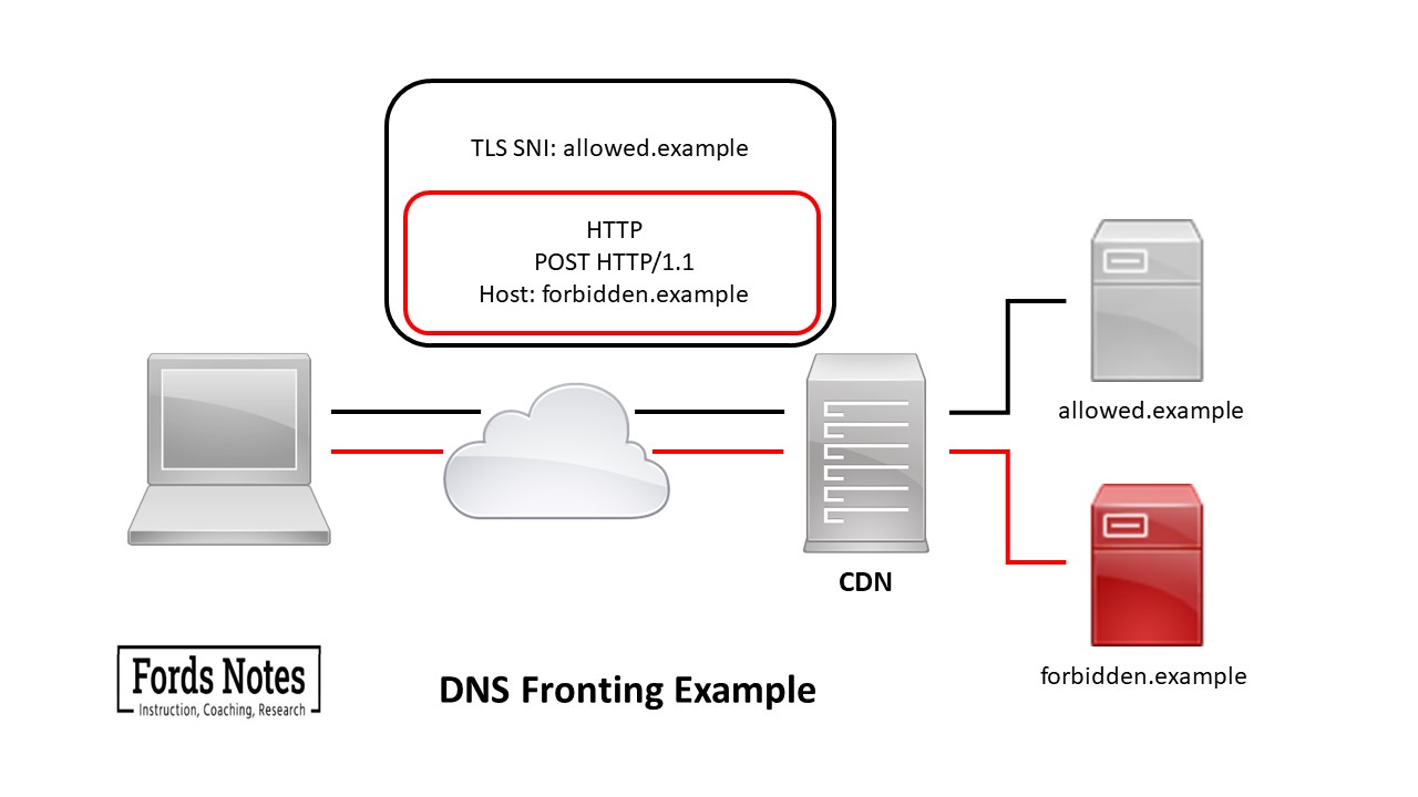 What is 'Domain Fronting' and why is it important? Fords Notes