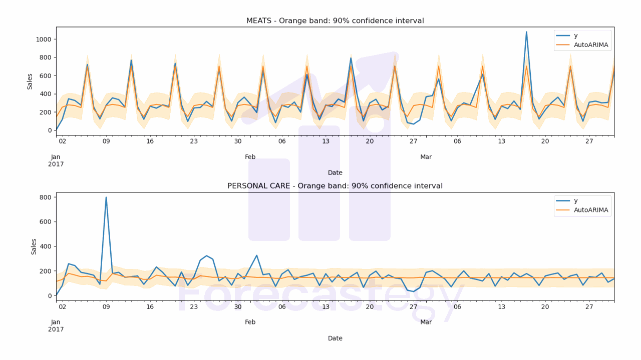 Multiple Time Series Forecasting with ARIMA in Python | Forecastegy