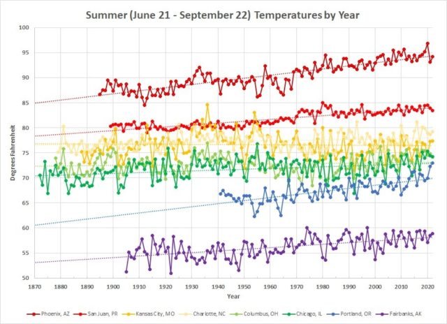 Linear Trends in Summer Temperatures Across the United States: Greatest