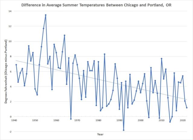 Linear Trends in Summer Temperatures Across the United States: Greatest