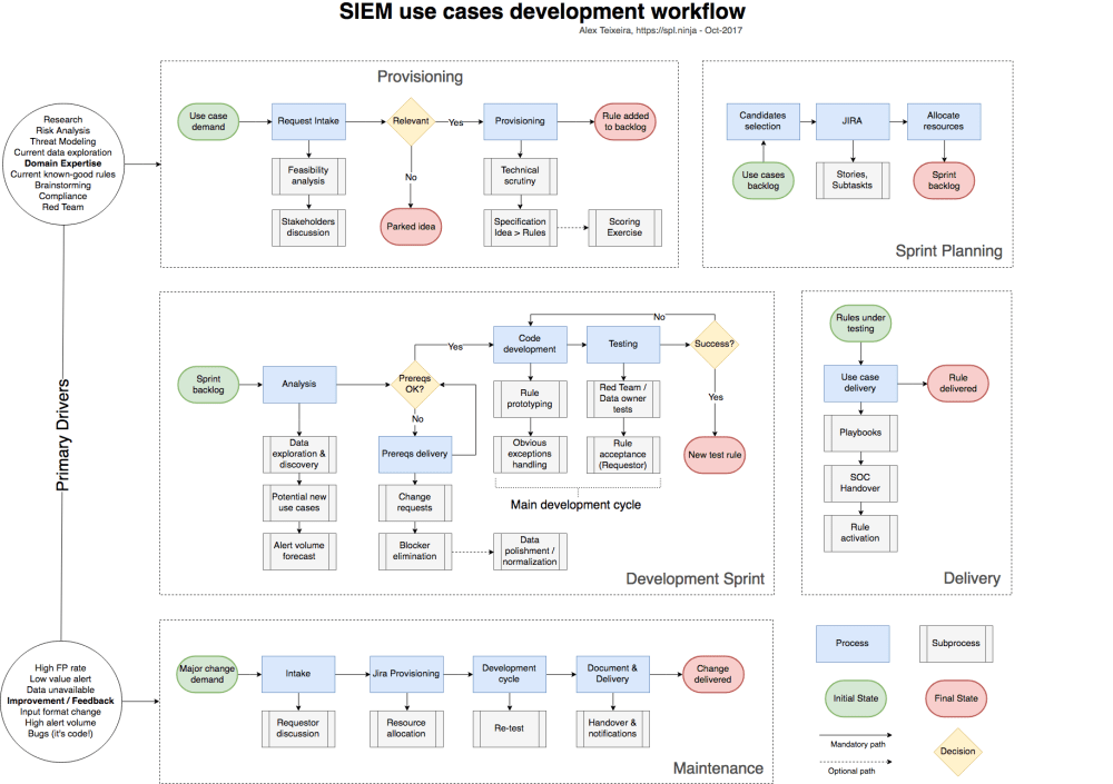 SIEM use cases development workflow Agile all the things!