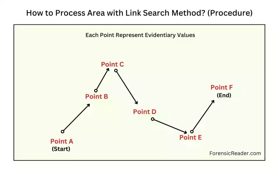 Link (PointtoPoint) Search Method [Procedure + Examples]