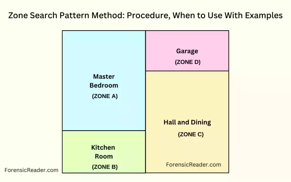 Zone Search Method Procedure, When to Use? [With Examples]