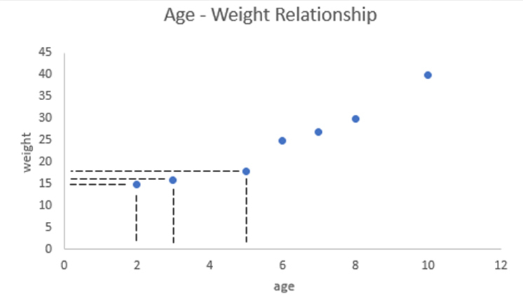 Do You Understand Scatter Charts? Foresight BI Achieve More With Less