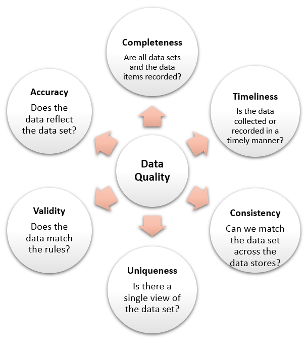 Development Service Data Integrity Development