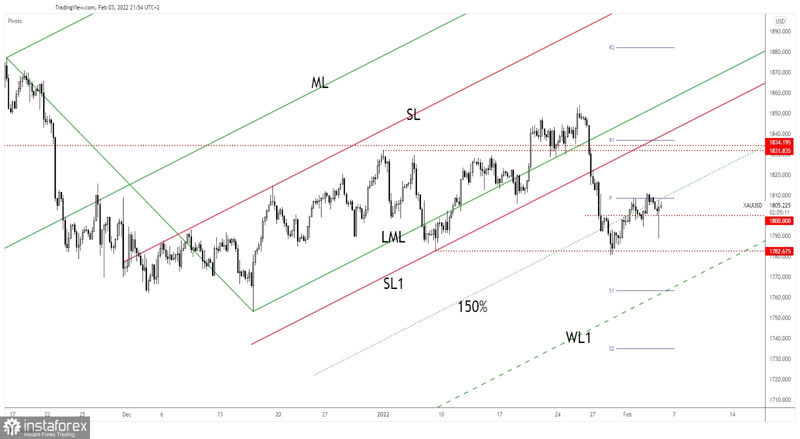 Forex Analysis & Reviews 03.02.2022 Gold false