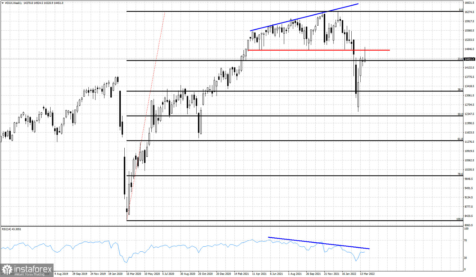 Calendrier Rsi 2023 Forex Analysis & Reviews: 01.04.2022 - Dax Back Tests Break Down...