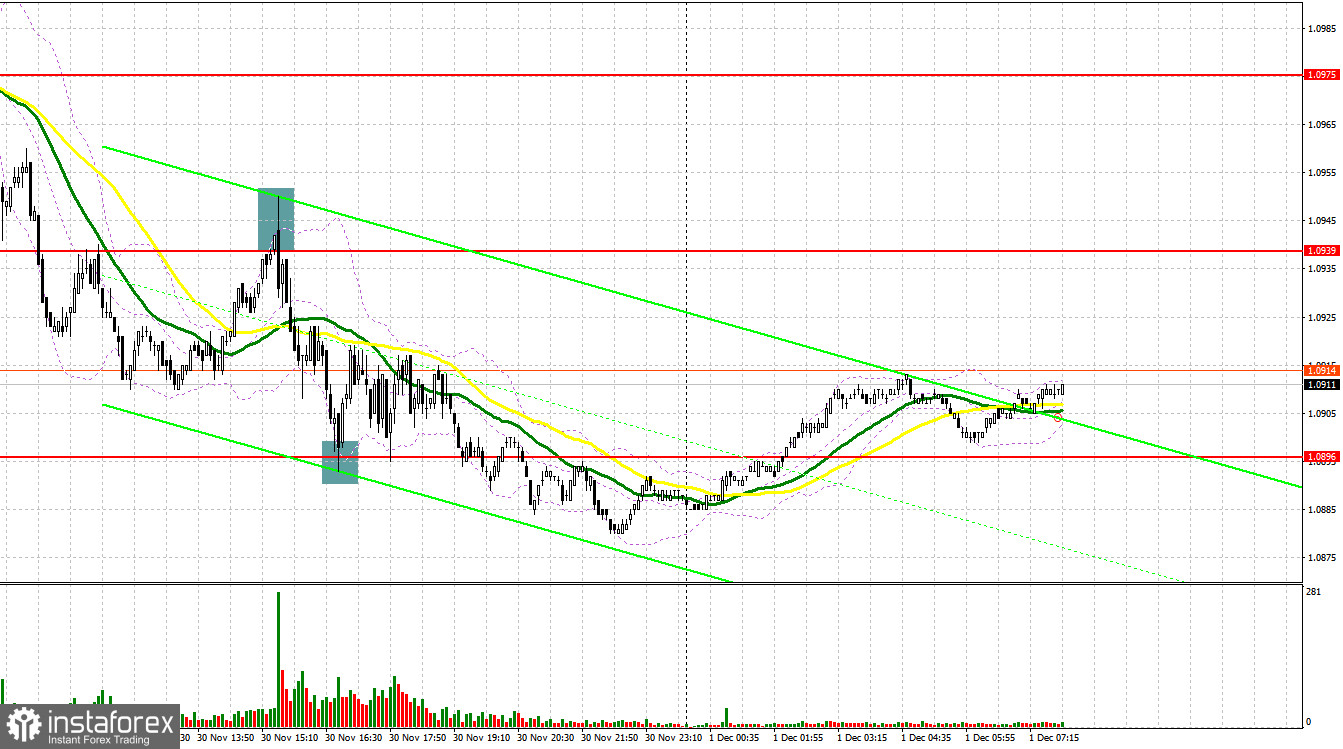 FX.co EUR/USD план на европейскую сессию 1 декабря. Commitment of
