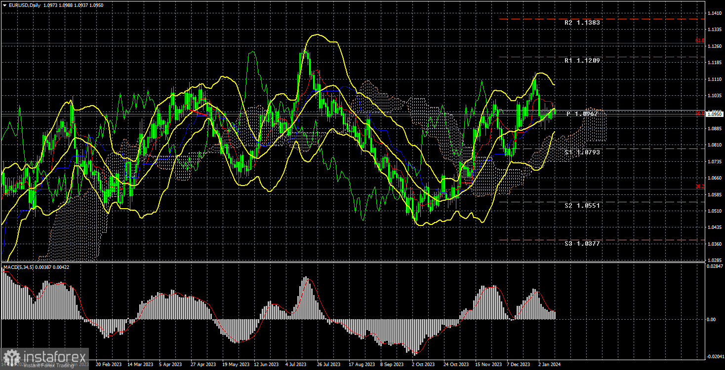 FX.co Анализ торговой недели 8 12 января по паре EUR/USD. Отчет COT