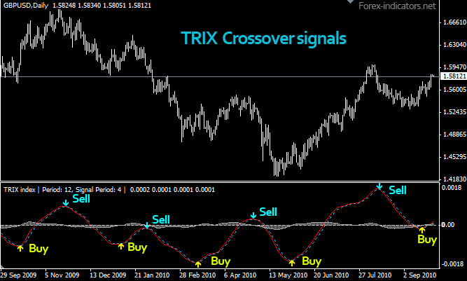 Triple Exponential Moving Average (TRIX) Forex Indicators Guide