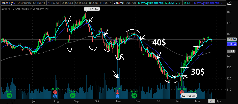 Swing Trading US Aktien Aktien, Forex handel Strategien. Forex Expert Advisor. Scalping