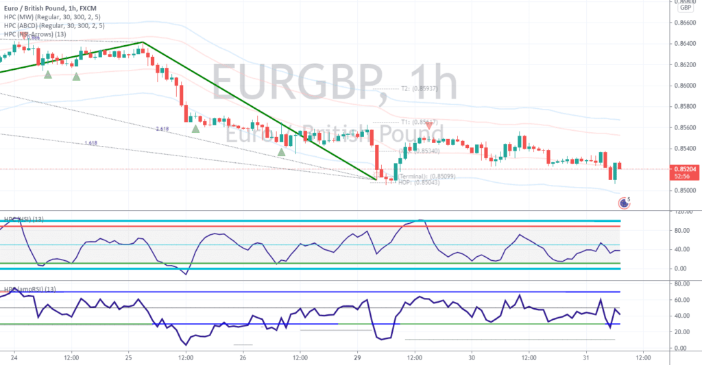 Bullish crab pattern on EURGBP 1h. target 1 0.8561 par a2zdchanels