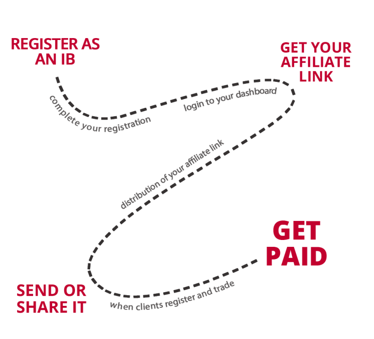 Best Forex Affiliate Programs ⚡️ 2024 TOP CPA, IB Revenue Share Offers