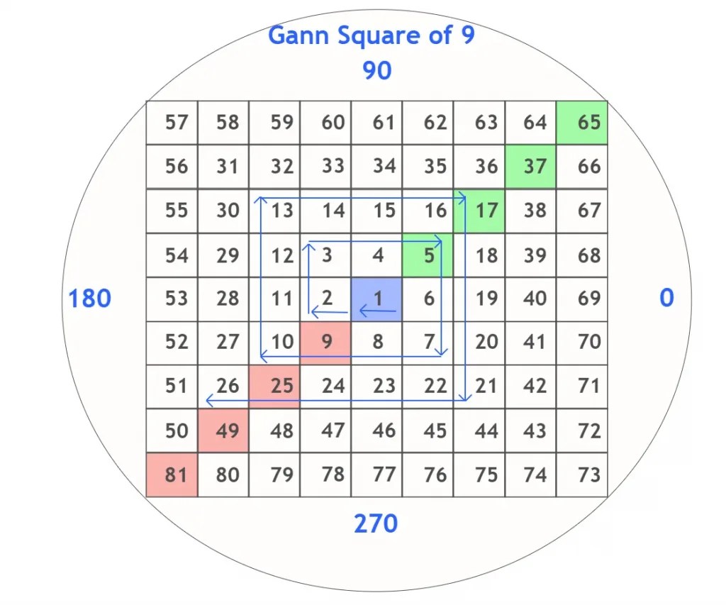 What is Gann Square of 9 in Trading A Complete Guide ForexBee