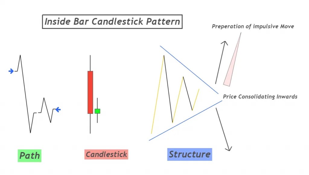 Understanding Inside Bar Pattern ForexBee