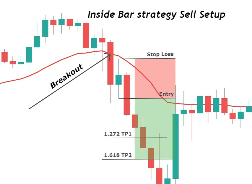Understanding Inside Bar Pattern ForexBee