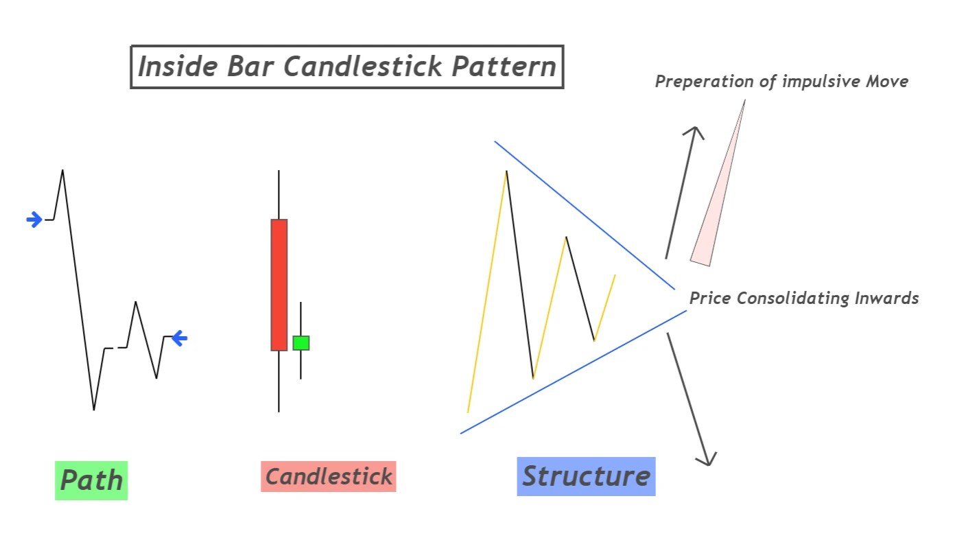 Understanding Inside Bar Pattern ForexBee