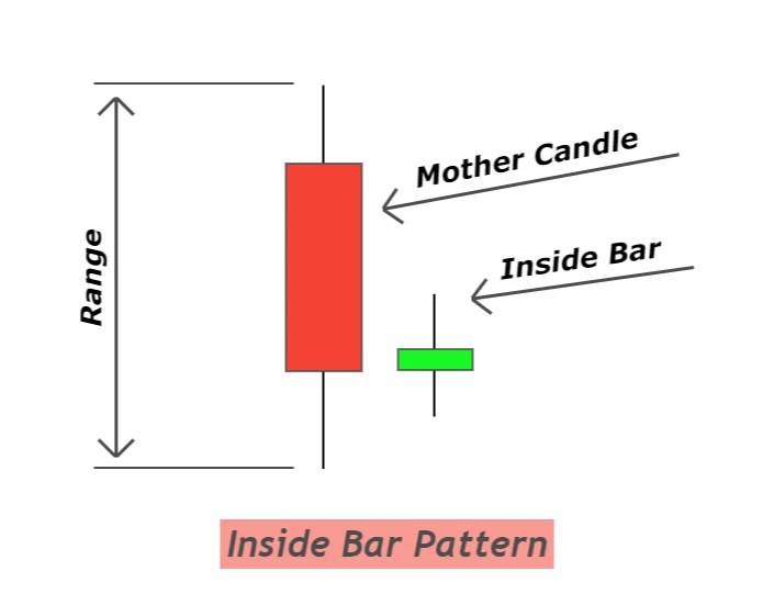 Understanding Inside Bar Pattern ForexBee