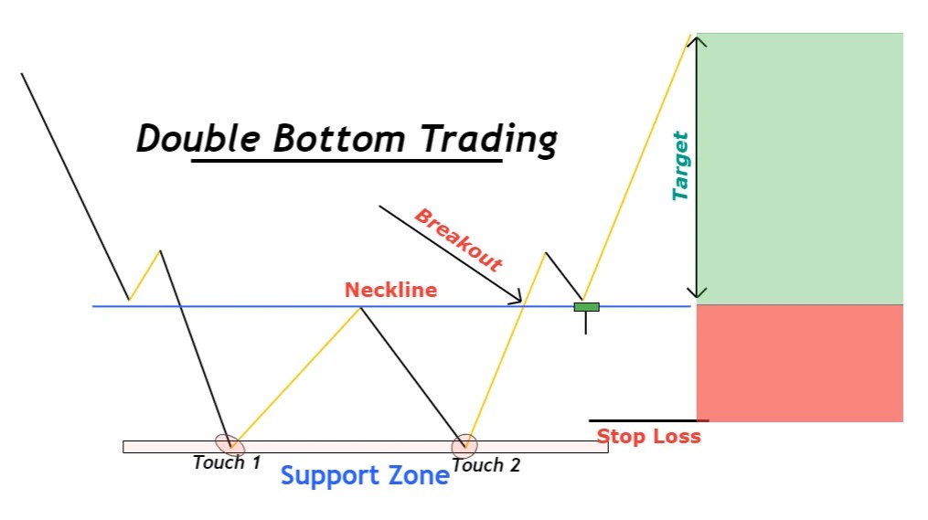 Double Bottom Pattern