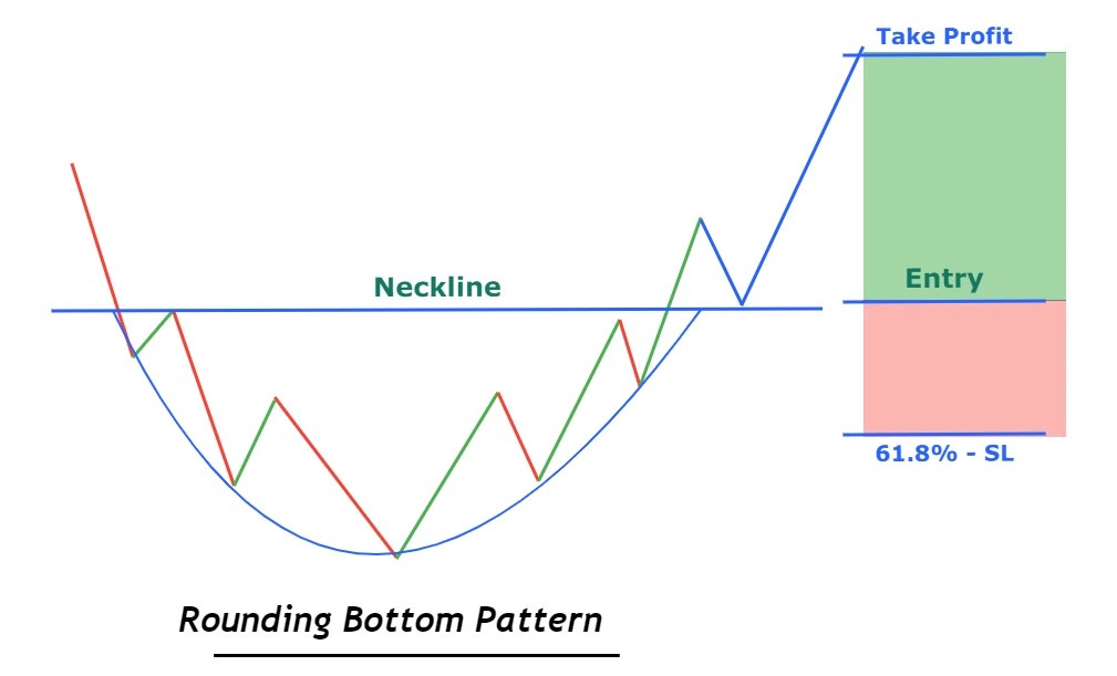Rounding Bottom Pattern ForexBee