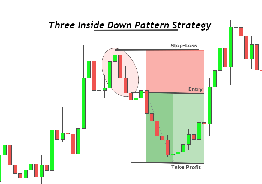 Three Outside Down Bearish Candlestick Pattern ForexBee