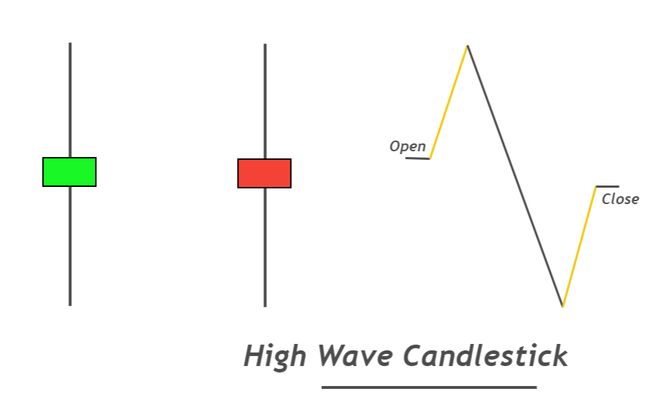 High Wave Candlestick Pattern Definition & Trading Strategy ForexBee