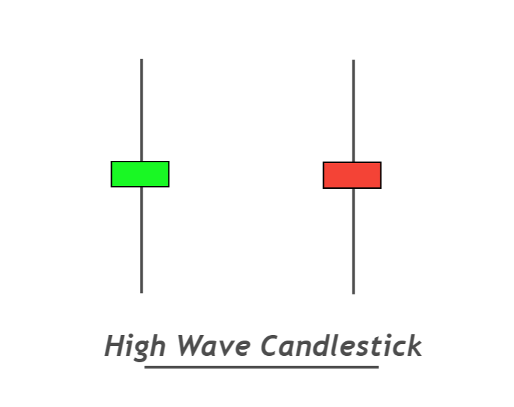 High Wave Candlestick Pattern Definition & Trading Strategy ForexBee