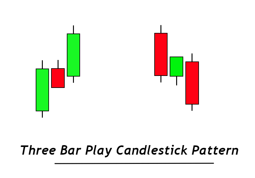 Three bar play Candlestick Pattern ForexBee