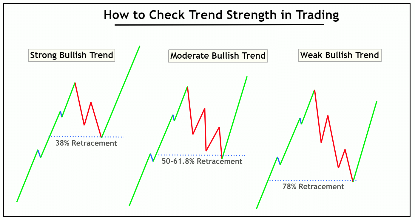 How to identify Trend Strength in Trading? ForexBee