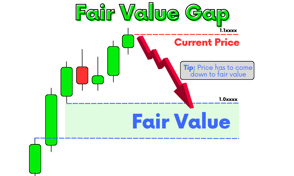 How to identify Fair Value Gap? ForexBee