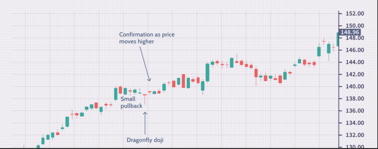 Trading With Spinning Tops and Doji Candlestick Pattern