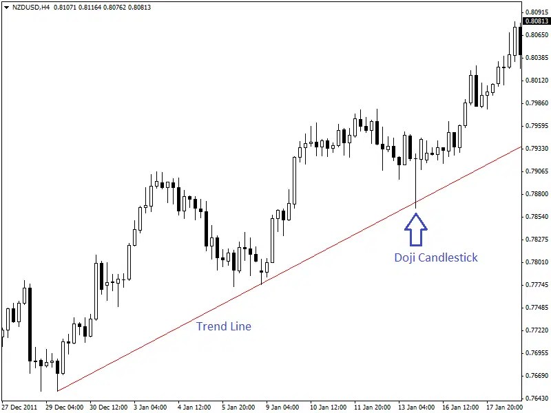 Trading With Spinning Tops and Doji Candlestick Pattern