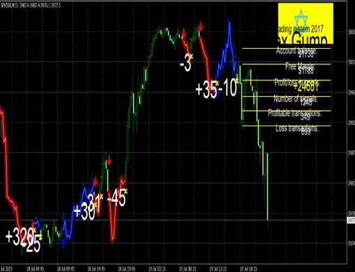 Download Forex Gump System with Indicator for MT4 free