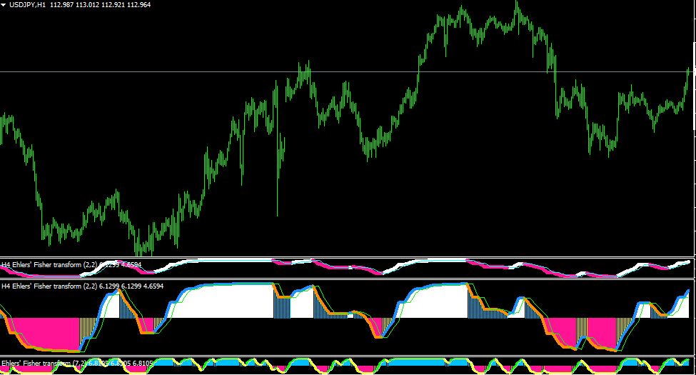 Fisher No Repainting Indicator for MT4