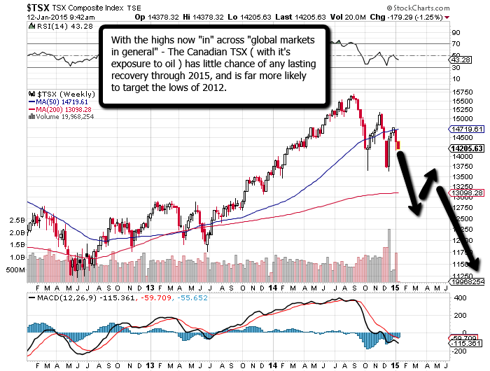 Canadian Stocks Look Out Below Risk Off Forex