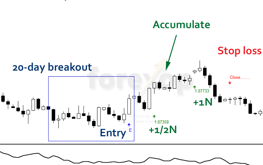 A Simple Turtle Trading System