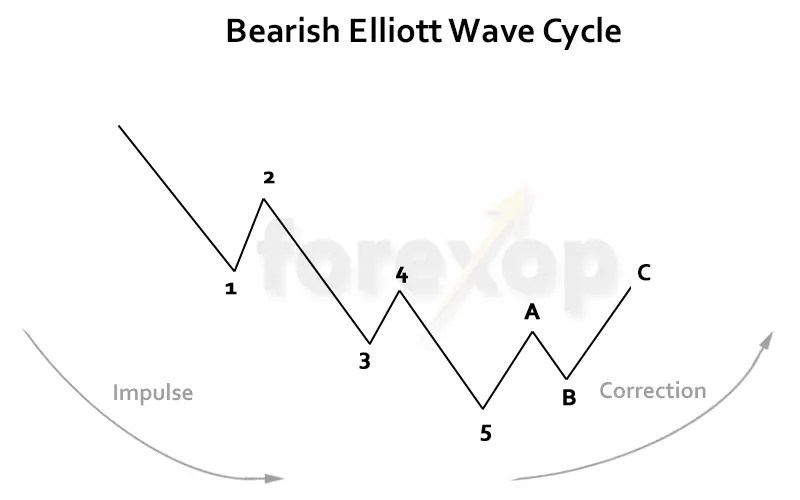 Elliott Wave Charting Tool