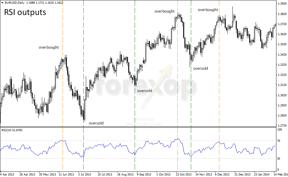 How to Use Relative Strength Index RSI to Make Trading Decisions