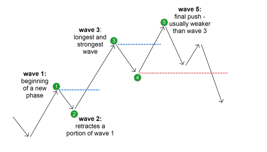What Is Elliott Wave Theory And How To Use It In Trading
