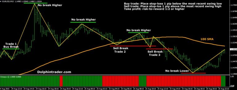 Download Zigzag indicator mt4 with complete trad system Forex Pops