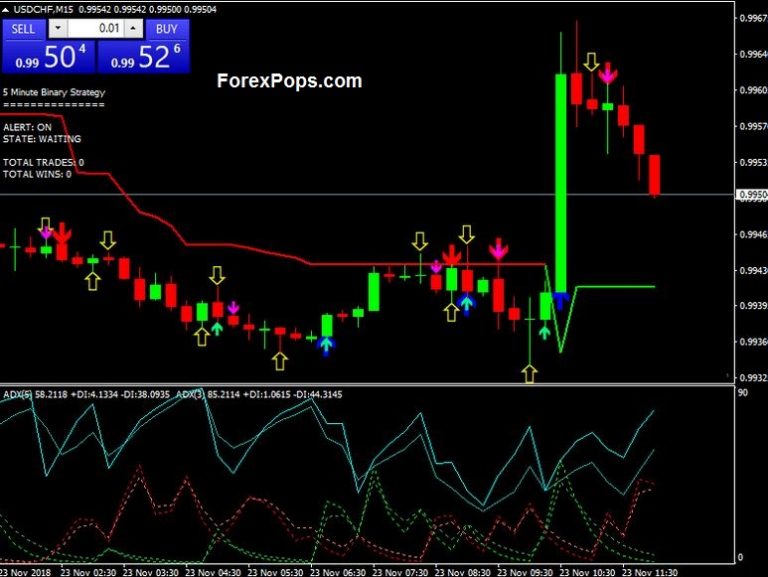 Non Repaint Binary Options indicator free an Incredibly Easy Method