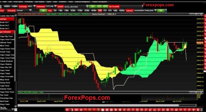 7 Best Technical Indicator for Stock Trading Download Free
