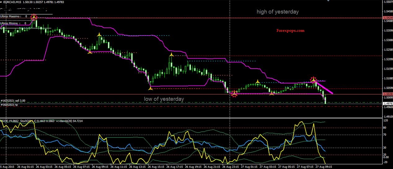 15 Min Forex Scalping Strategy 2021 MT4/MT5 Free Download