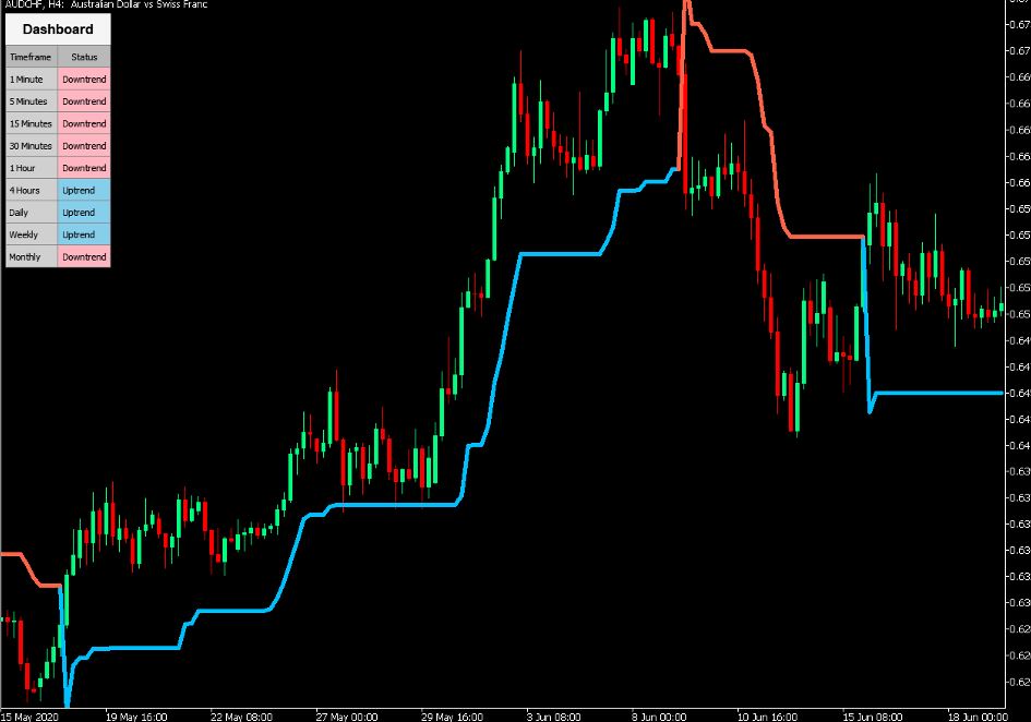 Super Trend Profit Indicator for MT4/MT5