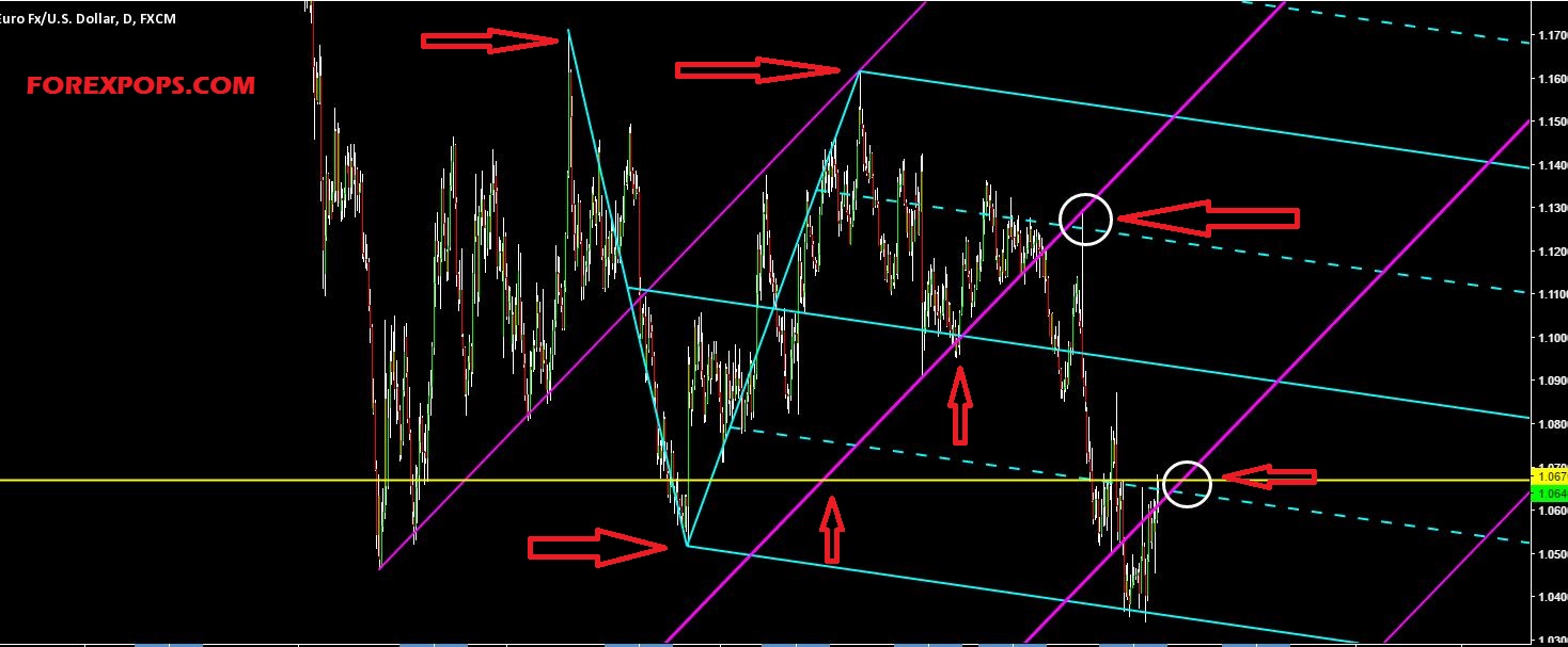 Auto Andrews Pitchfork Indicator for MT4 and MT5