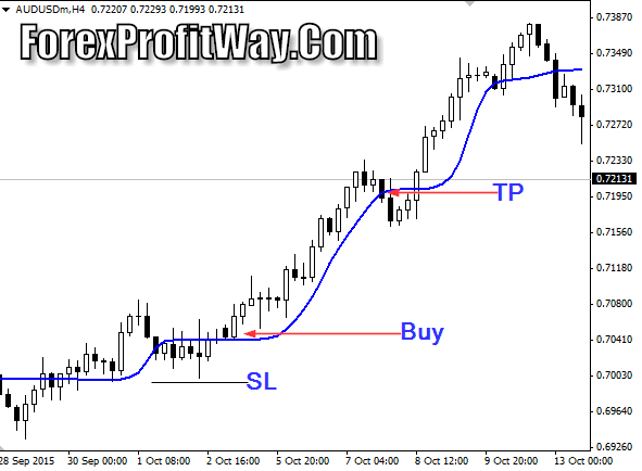 Download ALF Forex Profit Indicator Mt4 ForexProfitWay l The best way