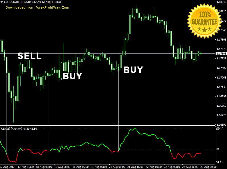 Download Trendy RSI Forex Indicator For Mt4 l Forex Mt4