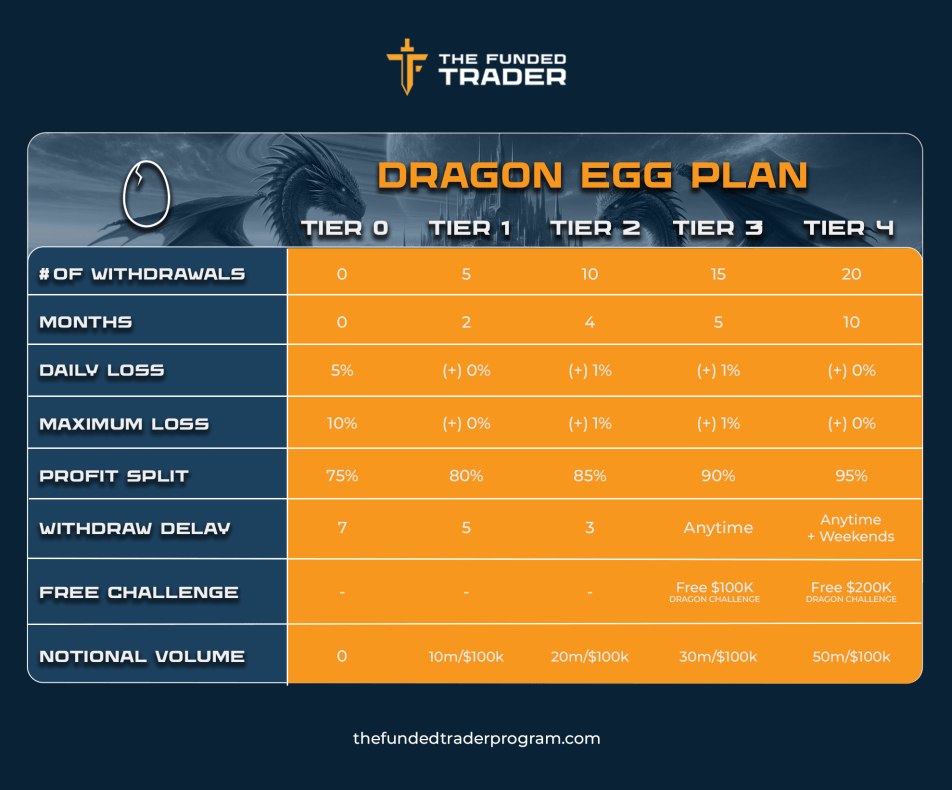 TFT Dragon Egg Program Launched A New Program! Forex Prop Reviews