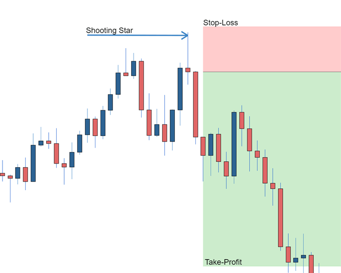 Identify Great Forex Trading Opportunities With Candlesticks Forex