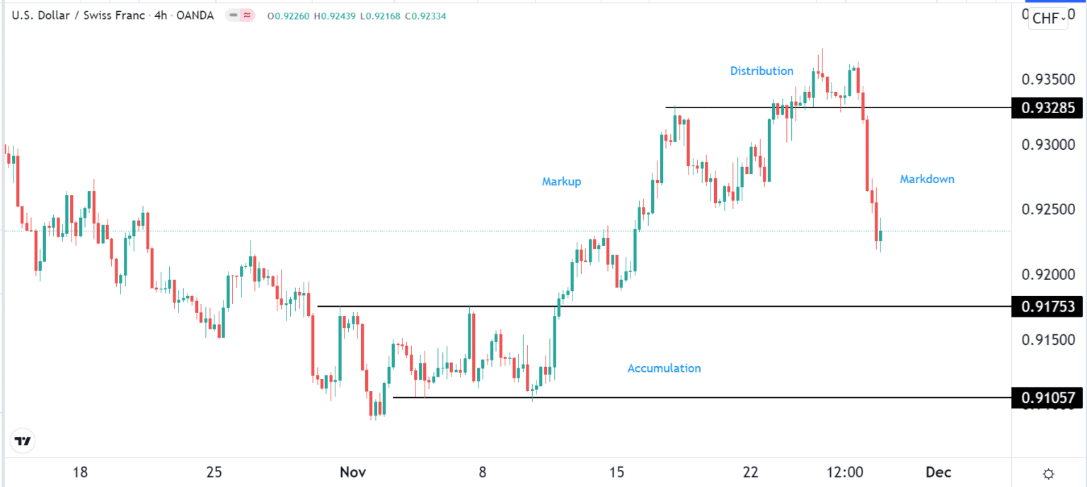 The Wyckoff Method in Forex Trading Forex Robot Expert